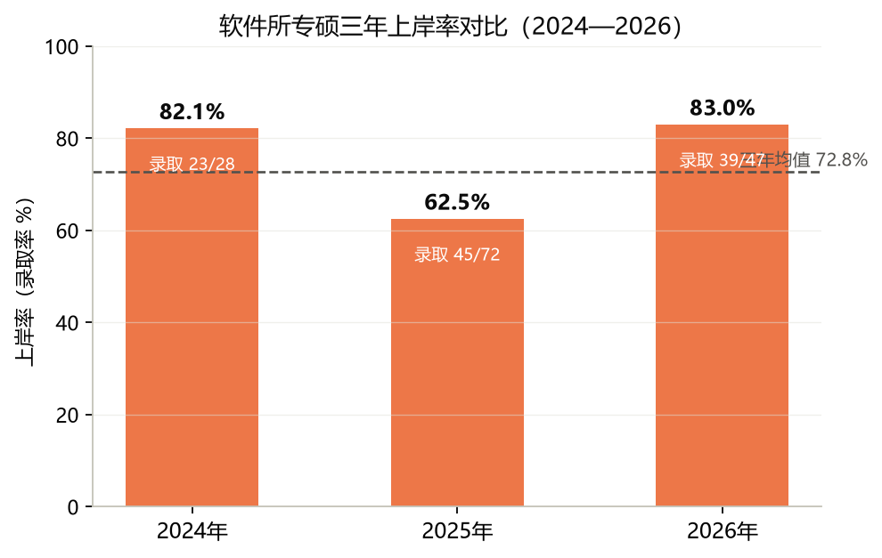 专硕三年上岸率
