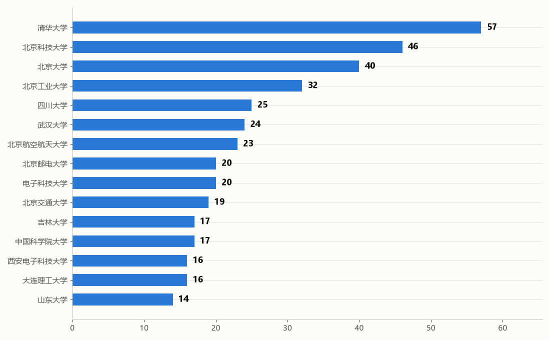 推免生源高校 Top 15（2020-2026 累计）